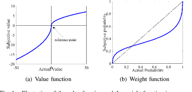Figure 1 for Prospect Theory Based Crowdsourcing for Classification in the Presence of Spammers