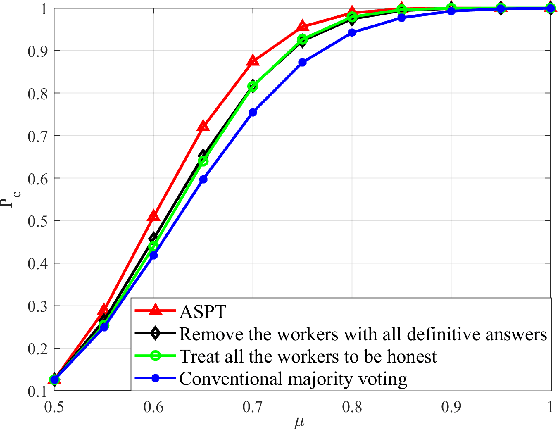 Figure 4 for Prospect Theory Based Crowdsourcing for Classification in the Presence of Spammers