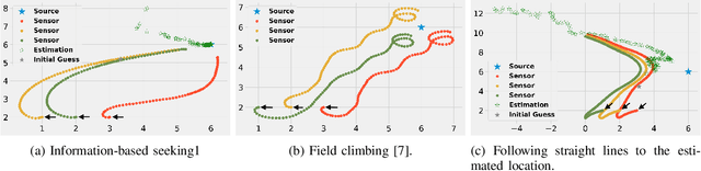 Figure 3 for Distributed Information-based Source Seeking