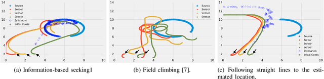 Figure 4 for Distributed Information-based Source Seeking