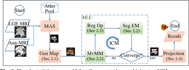 Figure 3 for Atrial fibrosis quantification based on maximum likelihood estimator of multivariate images