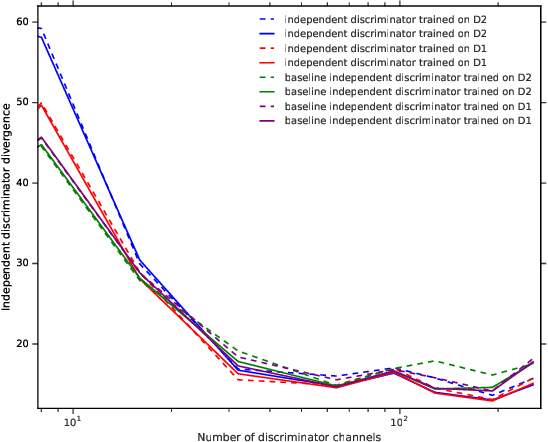 Figure 3 for Investigating Under and Overfitting in Wasserstein Generative Adversarial Networks