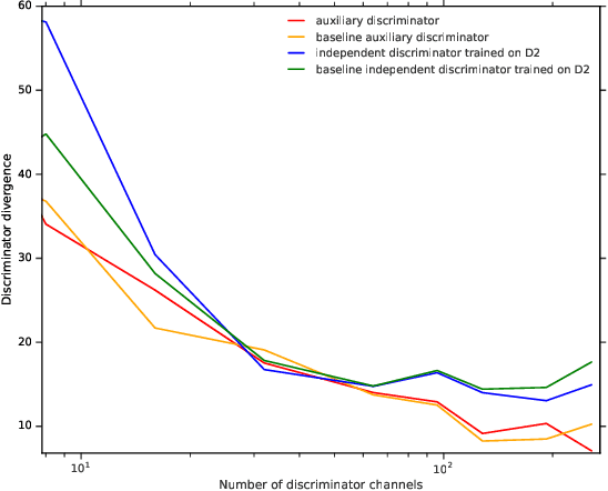 Figure 4 for Investigating Under and Overfitting in Wasserstein Generative Adversarial Networks
