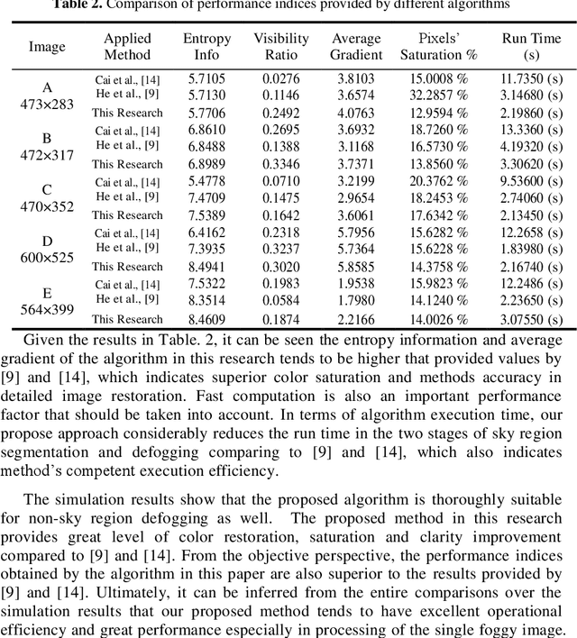 Figure 4 for Single Image Dehazing Algorithm Based on Sky Region Segmentation