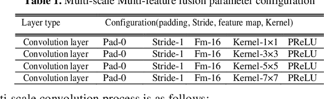 Figure 2 for Single Image Dehazing Algorithm Based on Sky Region Segmentation