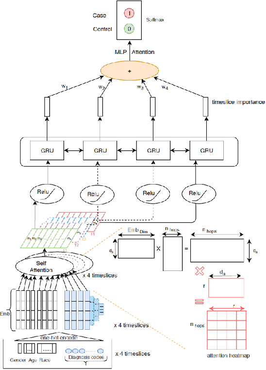 Figure 1 for SAVEHR: Self Attention Vector Representations for EHR based Personalized Chronic Disease Onset Prediction and Interpretability