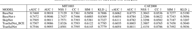 Figure 2 for TranSalNet: Visual saliency prediction using transformers