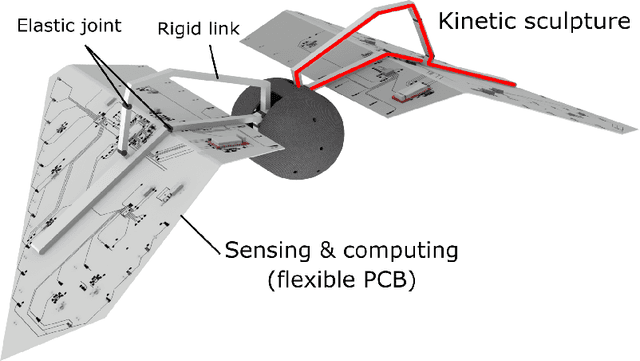 Figure 1 for Orientation stabilization in a bioinspired bat-robot using integrated mechanical intelligence and control