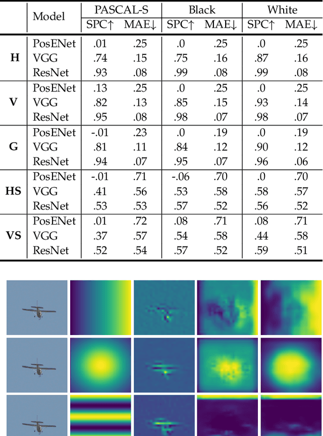 Figure 2 for Position, Padding and Predictions: A Deeper Look at Position Information in CNNs