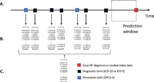 Figure 1 for Application of Clinical Concept Embeddings for Heart Failure Prediction in UK EHR data