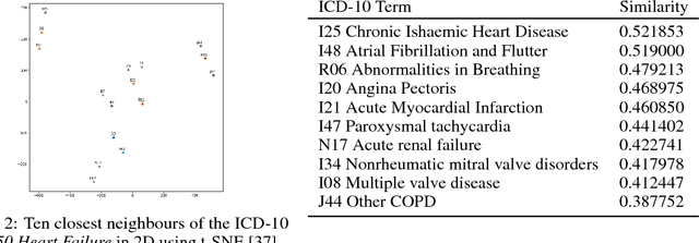 Figure 3 for Application of Clinical Concept Embeddings for Heart Failure Prediction in UK EHR data