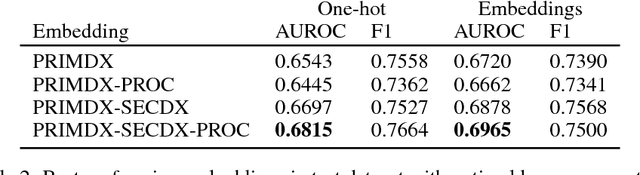 Figure 4 for Application of Clinical Concept Embeddings for Heart Failure Prediction in UK EHR data