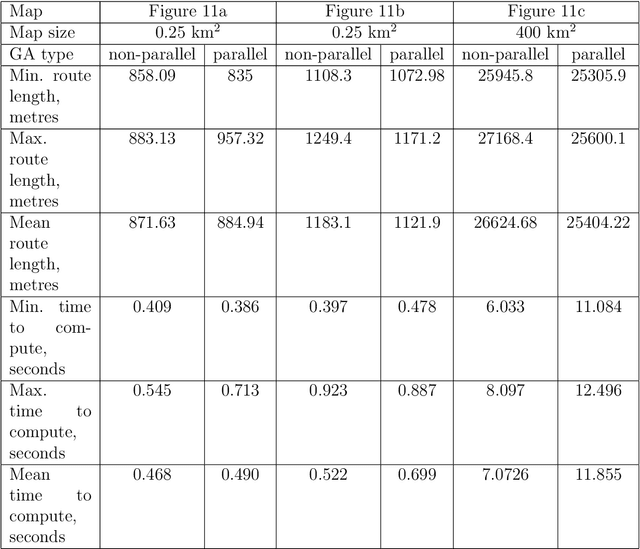 Figure 2 for Parallel genetic algorithm for planning safe and optimal route for ship
