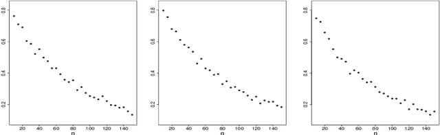 Figure 1 for Gaussian Processes indexed on the symmetric group: prediction and learning