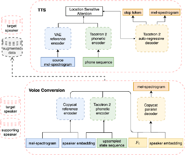 Figure 1 for Low-data? No problem: low-resource, language-agnostic conversational text-to-speech via F0-conditioned data augmentation