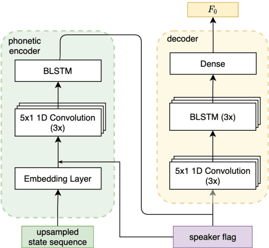 Figure 3 for Low-data? No problem: low-resource, language-agnostic conversational text-to-speech via F0-conditioned data augmentation
