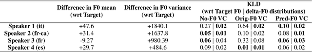 Figure 2 for Low-data? No problem: low-resource, language-agnostic conversational text-to-speech via F0-conditioned data augmentation