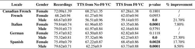 Figure 4 for Low-data? No problem: low-resource, language-agnostic conversational text-to-speech via F0-conditioned data augmentation
