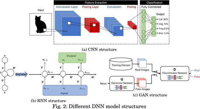 Figure 3 for Security and Privacy Issues in Deep Learning