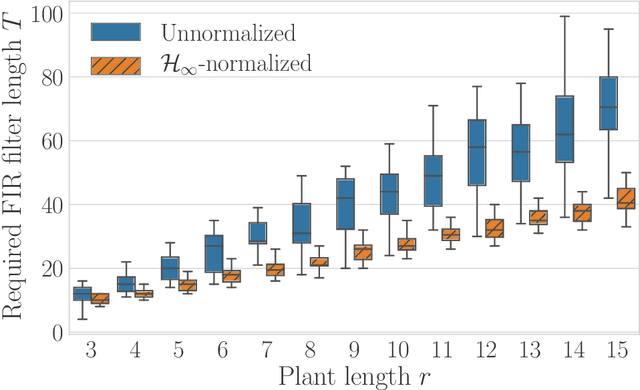 Figure 4 for Finite-Data Performance Guarantees for the Output-Feedback Control of an Unknown System
