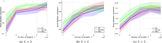 Figure 1 for A unified view for unsupervised representation learning with density ratio estimation: Maximization of mutual information, nonlinear ICA and nonlinear subspace estimation