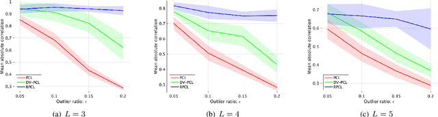 Figure 2 for A unified view for unsupervised representation learning with density ratio estimation: Maximization of mutual information, nonlinear ICA and nonlinear subspace estimation
