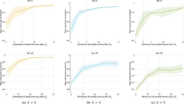 Figure 3 for A unified view for unsupervised representation learning with density ratio estimation: Maximization of mutual information, nonlinear ICA and nonlinear subspace estimation