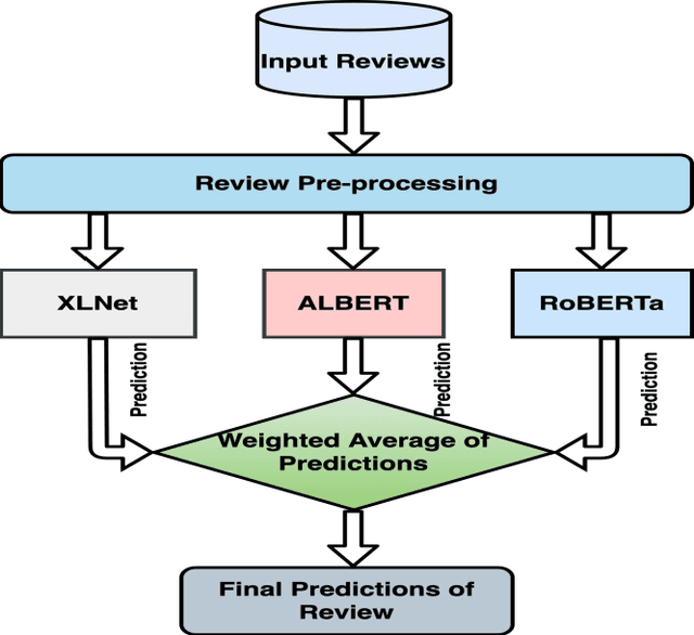 Figure 3 for Fake or Genuine? Contextualised Text Representation for Fake Review Detection