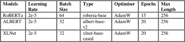 Figure 2 for Fake or Genuine? Contextualised Text Representation for Fake Review Detection