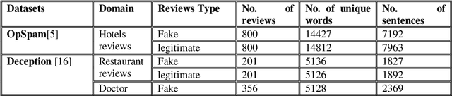 Figure 4 for Fake or Genuine? Contextualised Text Representation for Fake Review Detection