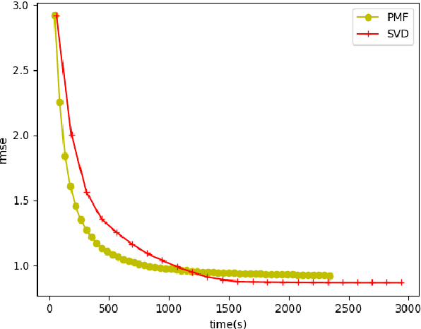 Figure 4 for Block based Singular Value Decomposition approach to matrix factorization for recommender systems