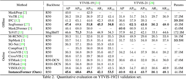 Figure 4 for InstanceFormer: An Online Video Instance Segmentation Framework