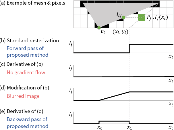 Figure 3 for Neural 3D Mesh Renderer