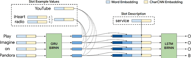 Figure 3 for Robust Zero-Shot Cross-Domain Slot Filling with Example Values