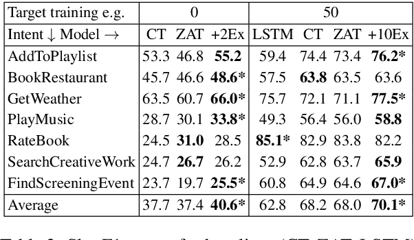 Figure 4 for Robust Zero-Shot Cross-Domain Slot Filling with Example Values
