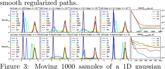 Figure 4 for Regularized Kernel and Neural Sobolev Descent: Dynamic MMD Transport
