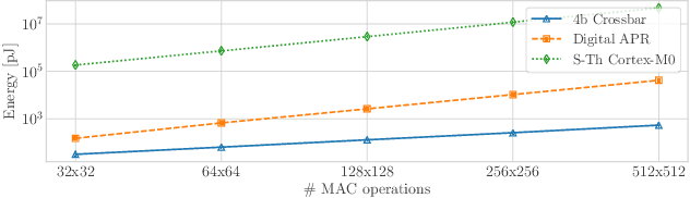 Figure 1 for Training DNN IoT Applications for Deployment On Analog NVM Crossbars