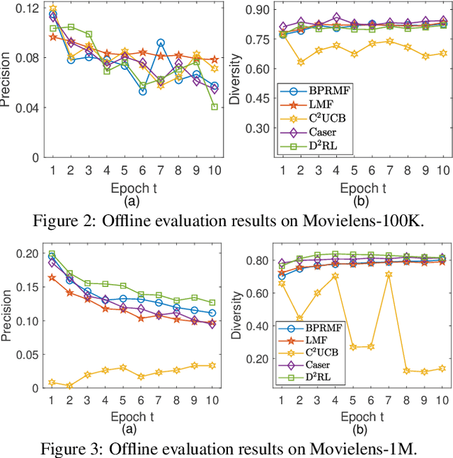 Figure 3 for Diversity-Promoting Deep Reinforcement Learning for Interactive Recommendation