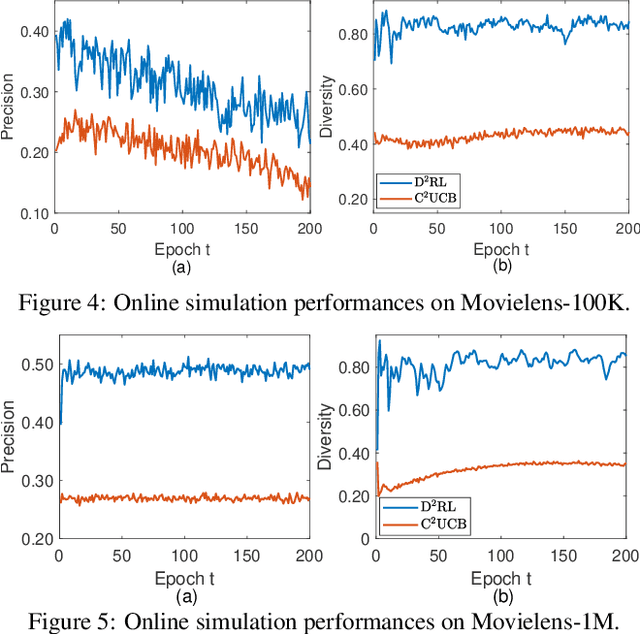 Figure 4 for Diversity-Promoting Deep Reinforcement Learning for Interactive Recommendation