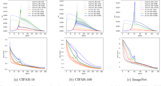 Figure 3 for Automated Learning Rate Scheduler for Large-batch Training