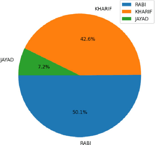 Figure 3 for Farmer-Bot: An Interactive Bot for Farmers