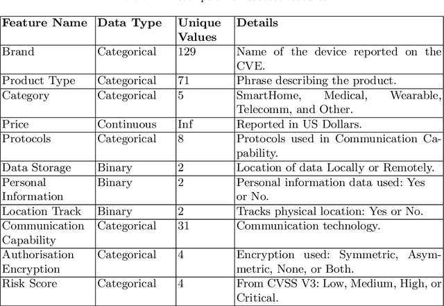 Figure 1 for Is this IoT Device Likely to be Secure? Risk Score Prediction for IoT Devices Using Gradient Boosting Machines