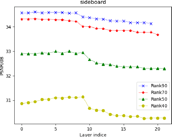 Figure 4 for Distilled Low Rank Neural Radiance Field with Quantization for Light Field Compression