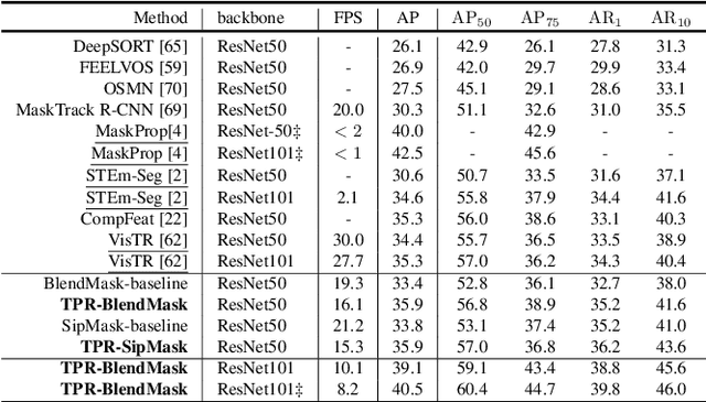 Figure 4 for Improving Video Instance Segmentation via Temporal Pyramid Routing