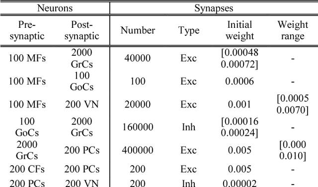 Figure 4 for Exploring vestibulo-ocular adaptation in a closed-loop neuro-robotic experiment using STDP. A simulation study