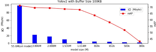 Figure 2 for A Real Time 1280x720 Object Detection Chip With 585MB/s Memory Traffic