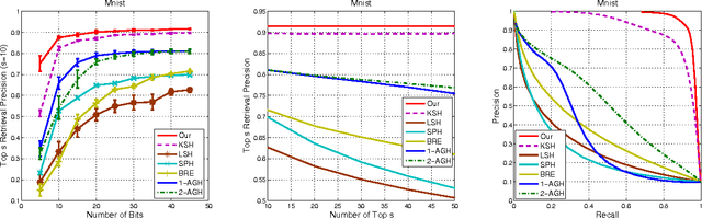Figure 3 for Hash Function Learning via Codewords