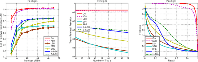 Figure 1 for Hash Function Learning via Codewords