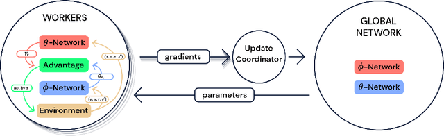 Figure 3 for Distributed Deep Reinforcement Learning: An Overview