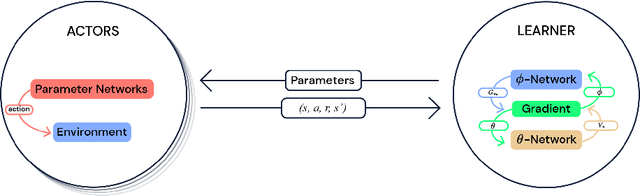 Figure 4 for Distributed Deep Reinforcement Learning: An Overview